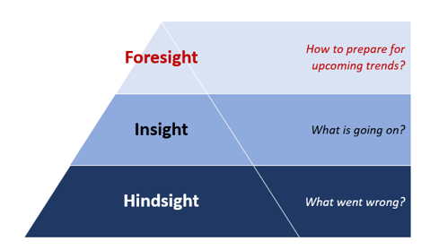 Predictive Workload