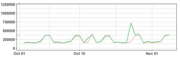 prediction graph